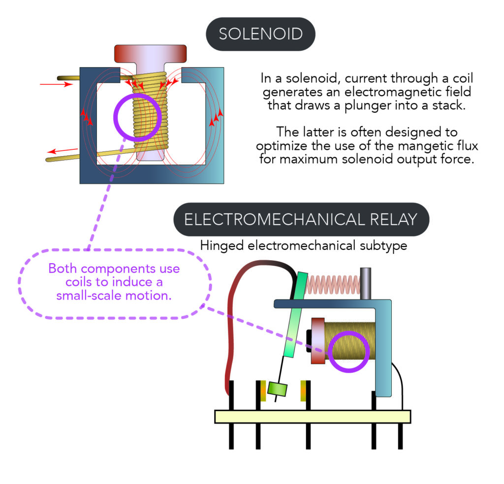 Solenoids, Contactors and Electromechanical Relays Explained